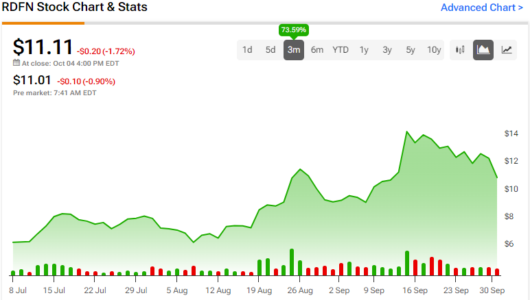 Redfin (RDFN) Drops Earnings, But Real Estate Is Back - TipRanks.com